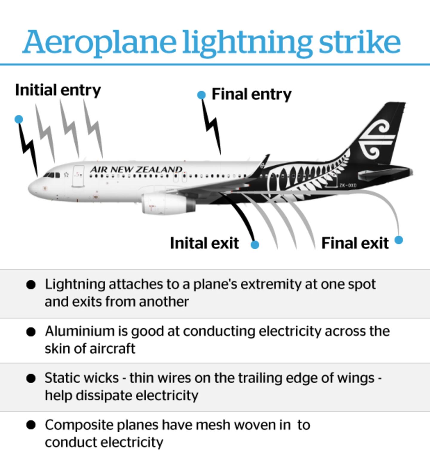 Aircraft Lightning protection zones