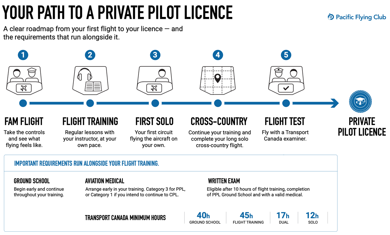 Your path to a private pilot licence
